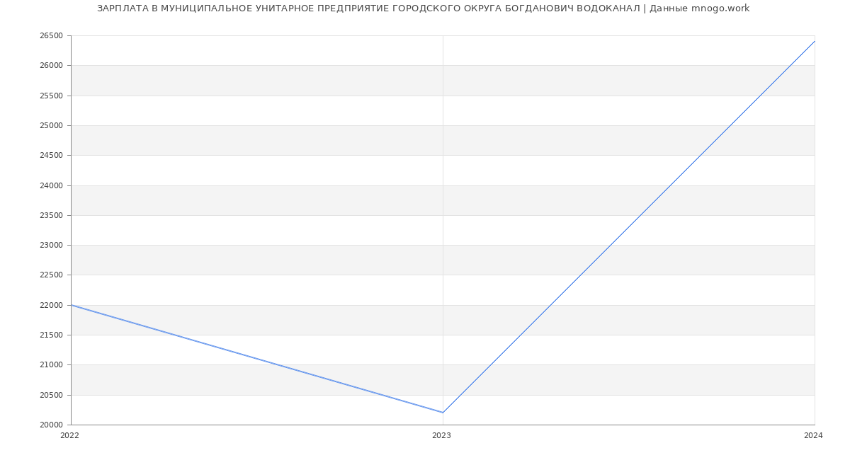 Статистика зарплат МУНИЦИПАЛЬНОЕ УНИТАРНОЕ ПРЕДПРИЯТИЕ ГОРОДСКОГО ОКРУГА БОГДАНОВИЧ ВОДОКАНАЛ