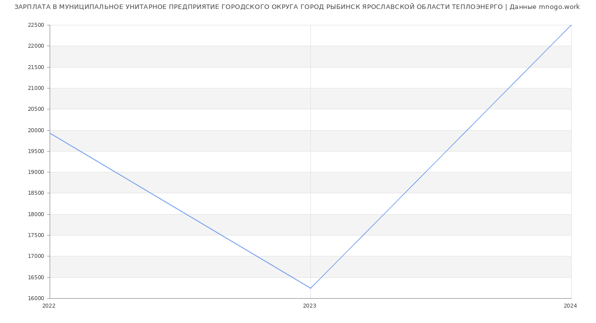 Статистика зарплат МУНИЦИПАЛЬНОЕ УНИТАРНОЕ ПРЕДПРИЯТИЕ ГОРОДСКОГО ОКРУГА ГОРОД РЫБИНСК ЯРОСЛАВСКОЙ ОБЛАСТИ ТЕПЛОЭНЕРГО