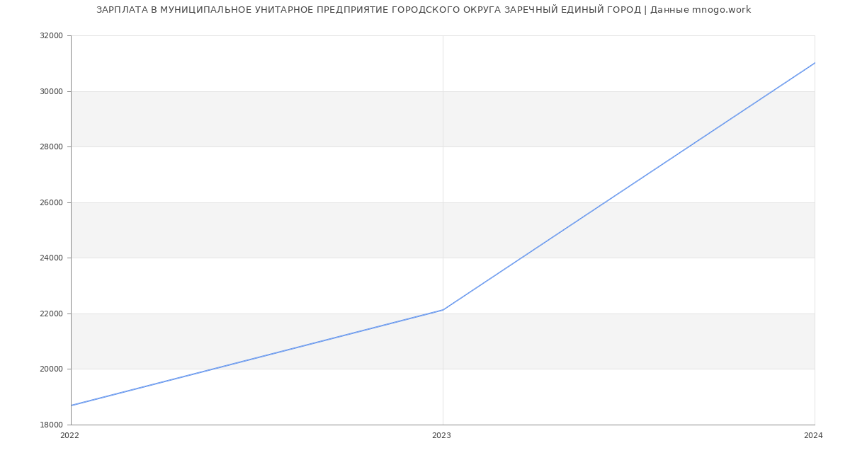 Статистика зарплат МУНИЦИПАЛЬНОЕ УНИТАРНОЕ ПРЕДПРИЯТИЕ ГОРОДСКОГО ОКРУГА ЗАРЕЧНЫЙ ЕДИНЫЙ ГОРОД