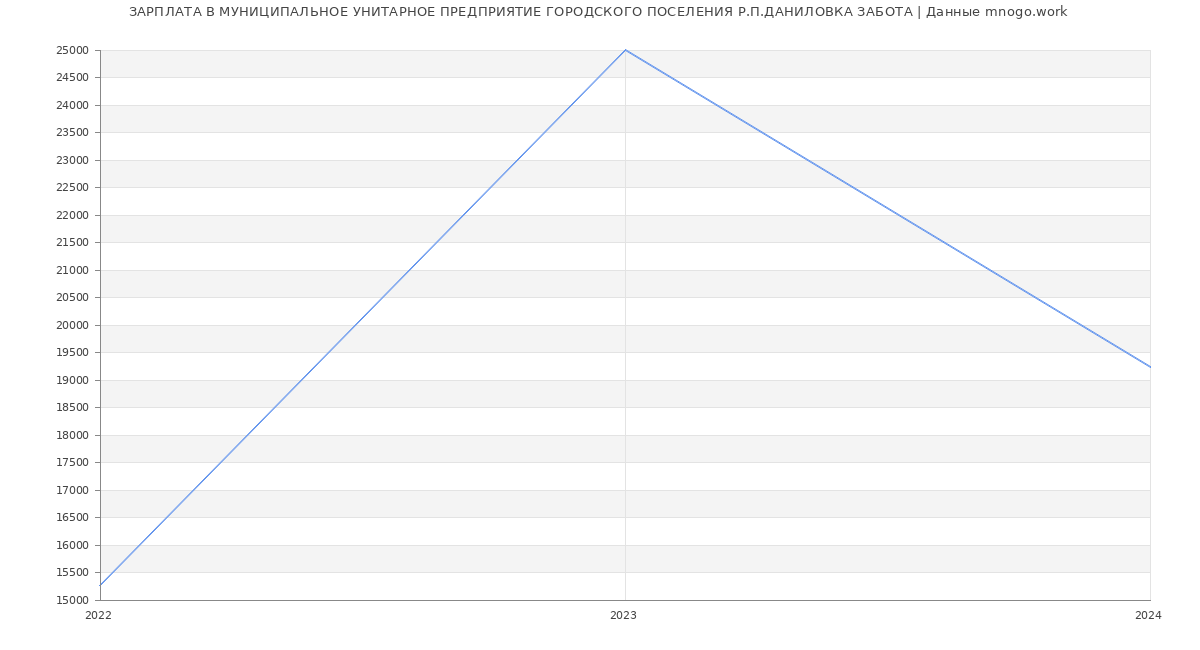 Статистика зарплат МУНИЦИПАЛЬНОЕ УНИТАРНОЕ ПРЕДПРИЯТИЕ ГОРОДСКОГО ПОСЕЛЕНИЯ Р.П.ДАНИЛОВКА ЗАБОТА