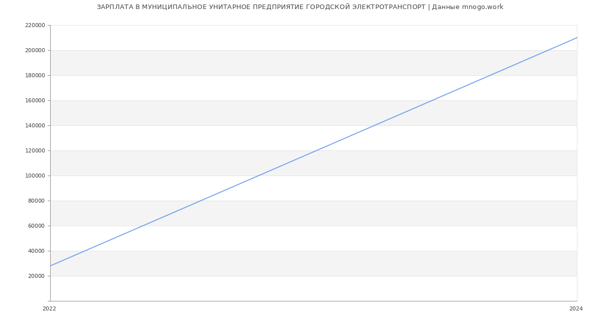 Статистика зарплат МУНИЦИПАЛЬНОЕ УНИТАРНОЕ ПРЕДПРИЯТИЕ ГОРОДСКОЙ ЭЛЕКТРОТРАНСПОРТ