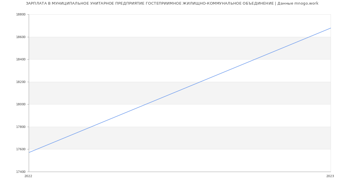 Статистика зарплат МУНИЦИПАЛЬНОЕ УНИТАРНОЕ ПРЕДПРИЯТИЕ ГОСТЕПРИИМНОЕ ЖИЛИЩНО-КОММУНАЛЬНОЕ ОБЪЕДИНЕНИЕ