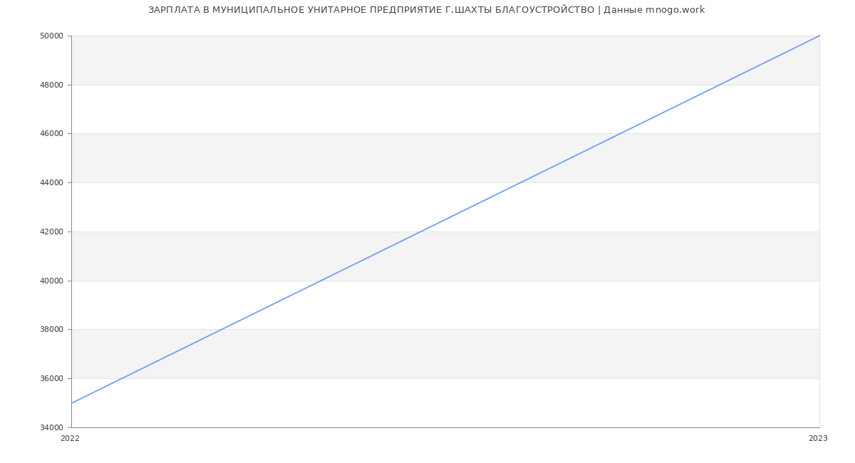 Статистика зарплат МУНИЦИПАЛЬНОЕ УНИТАРНОЕ ПРЕДПРИЯТИЕ Г.ШАХТЫ БЛАГОУСТРОЙСТВО