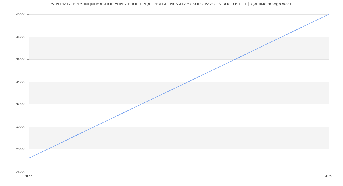 Статистика зарплат МУНИЦИПАЛЬНОЕ УНИТАРНОЕ ПРЕДПРИЯТИЕ ИСКИТИМСКОГО РАЙОНА ВОСТОЧНОЕ