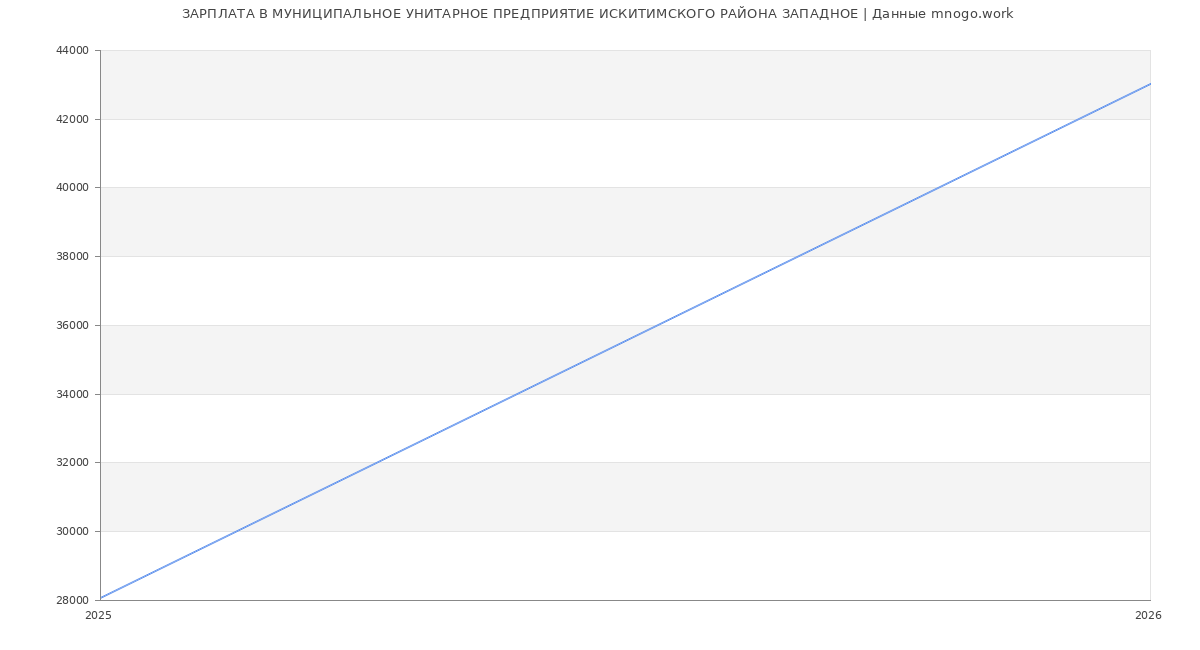 Статистика зарплат МУНИЦИПАЛЬНОЕ УНИТАРНОЕ ПРЕДПРИЯТИЕ ИСКИТИМСКОГО РАЙОНА ЗАПАДНОЕ