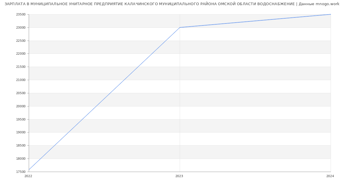 Статистика зарплат МУНИЦИПАЛЬНОЕ УНИТАРНОЕ ПРЕДПРИЯТИЕ КАЛАЧИНСКОГО МУНИЦИПАЛЬНОГО РАЙОНА ОМСКОЙ ОБЛАСТИ ВОДОСНАБЖЕНИЕ