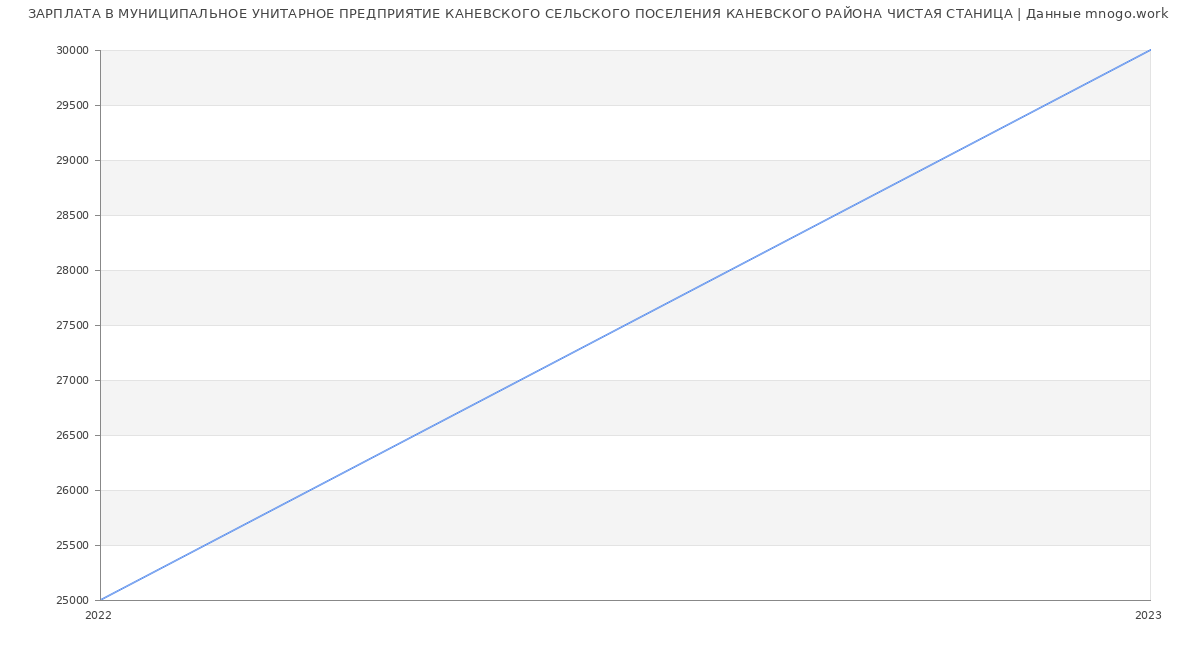 Статистика зарплат МУНИЦИПАЛЬНОЕ УНИТАРНОЕ ПРЕДПРИЯТИЕ КАНЕВСКОГО СЕЛЬСКОГО ПОСЕЛЕНИЯ КАНЕВСКОГО РАЙОНА ЧИСТАЯ СТАНИЦА