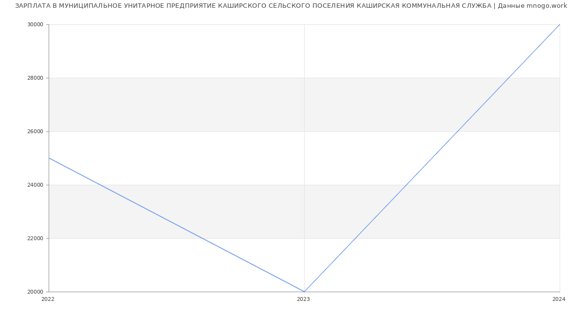 Статистика зарплат МУНИЦИПАЛЬНОЕ УНИТАРНОЕ ПРЕДПРИЯТИЕ КАШИРСКОГО СЕЛЬСКОГО ПОСЕЛЕНИЯ КАШИРСКАЯ КОММУНАЛЬНАЯ СЛУЖБА