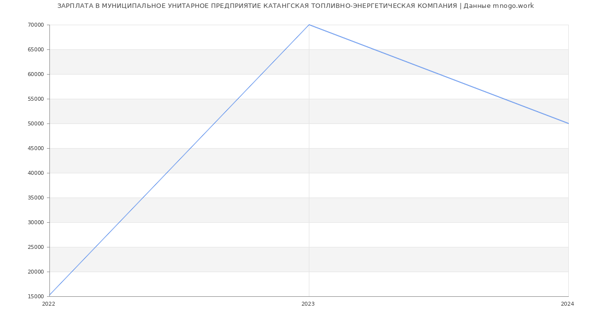 Статистика зарплат МУНИЦИПАЛЬНОЕ УНИТАРНОЕ ПРЕДПРИЯТИЕ КАТАНГСКАЯ ТОПЛИВНО-ЭНЕРГЕТИЧЕСКАЯ КОМПАНИЯ