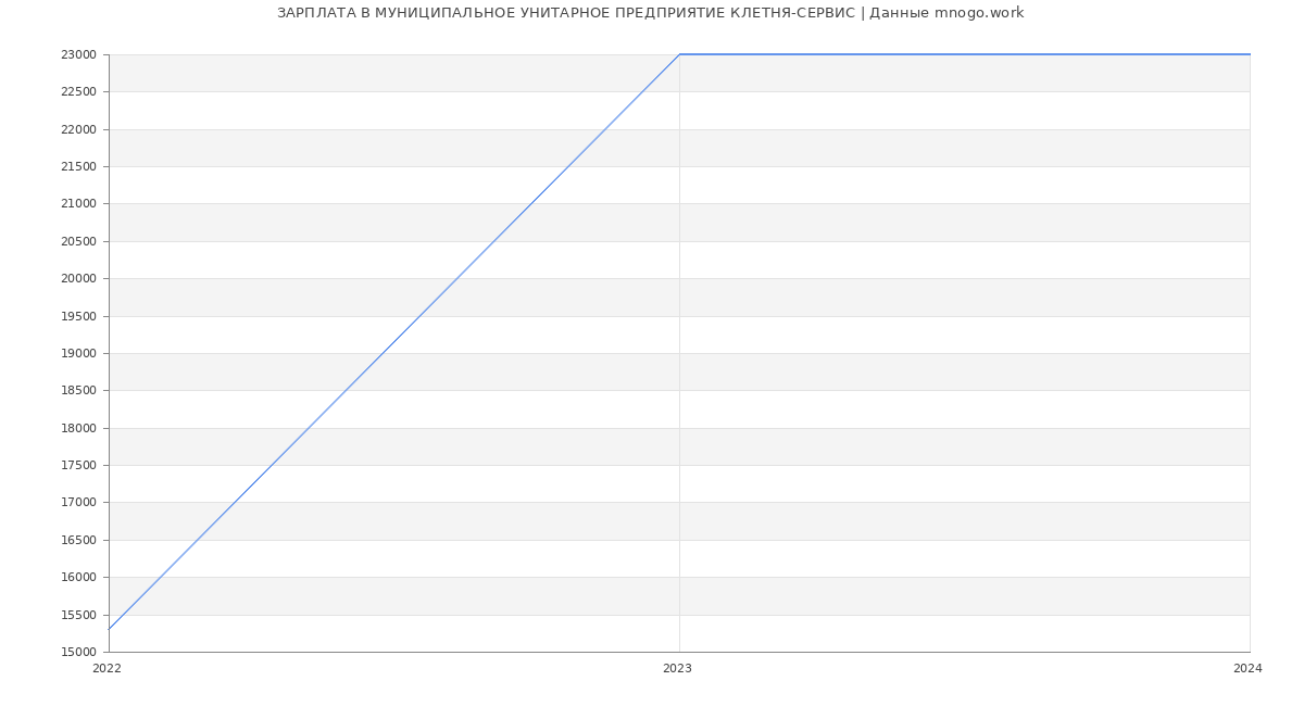 Статистика зарплат МУНИЦИПАЛЬНОЕ УНИТАРНОЕ ПРЕДПРИЯТИЕ КЛЕТНЯ-СЕРВИС