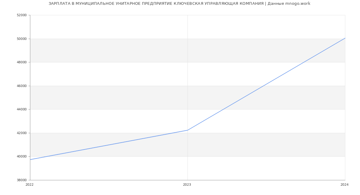 Статистика зарплат МУНИЦИПАЛЬНОЕ УНИТАРНОЕ ПРЕДПРИЯТИЕ КЛЮЧЕВСКАЯ УПРАВЛЯЮЩАЯ КОМПАНИЯ