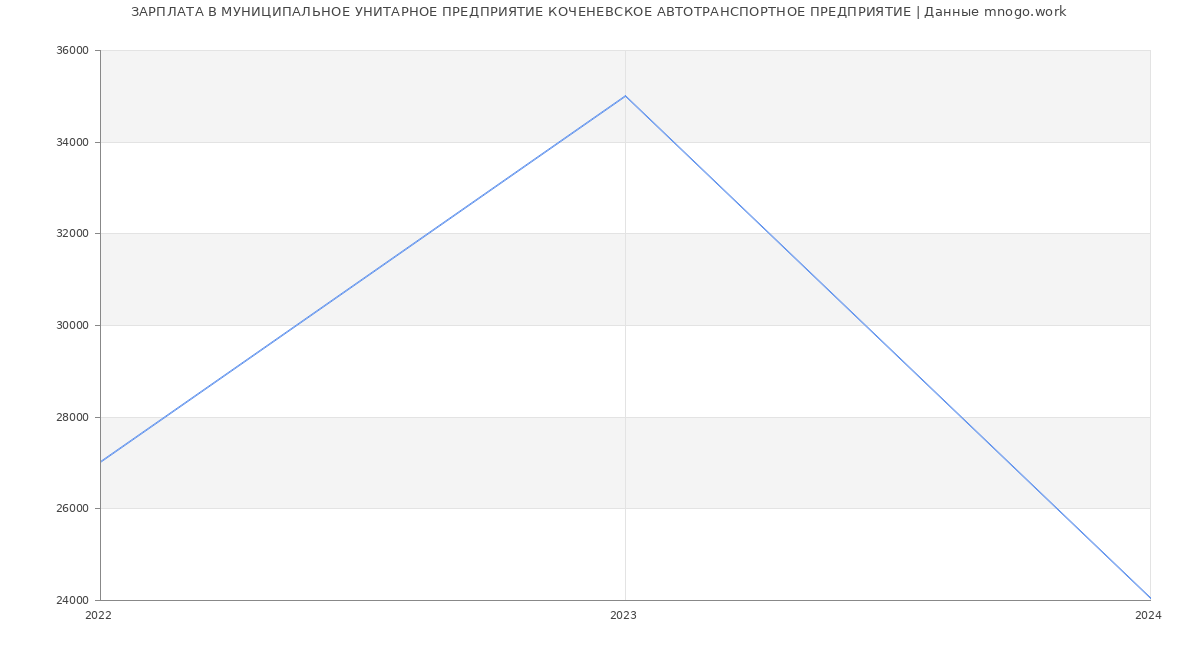 Статистика зарплат МУНИЦИПАЛЬНОЕ УНИТАРНОЕ ПРЕДПРИЯТИЕ КОЧЕНЕВСКОЕ АВТОТРАНСПОРТНОЕ ПРЕДПРИЯТИЕ