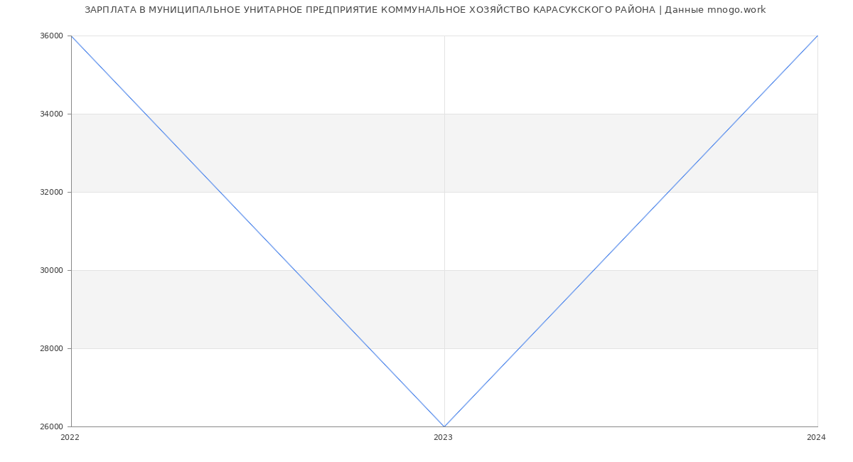 Статистика зарплат МУНИЦИПАЛЬНОЕ УНИТАРНОЕ ПРЕДПРИЯТИЕ КОММУНАЛЬНОЕ ХОЗЯЙСТВО КАРАСУКСКОГО РАЙОНА