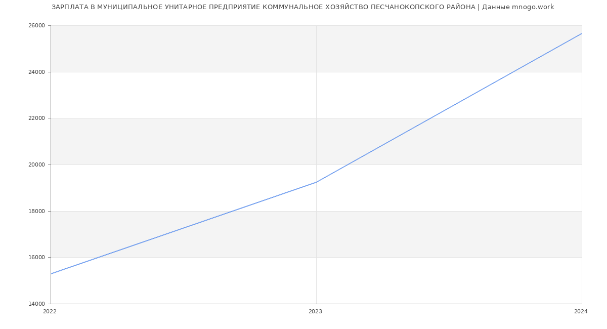 Статистика зарплат МУНИЦИПАЛЬНОЕ УНИТАРНОЕ ПРЕДПРИЯТИЕ КОММУНАЛЬНОЕ ХОЗЯЙСТВО ПЕСЧАНОКОПСКОГО РАЙОНА