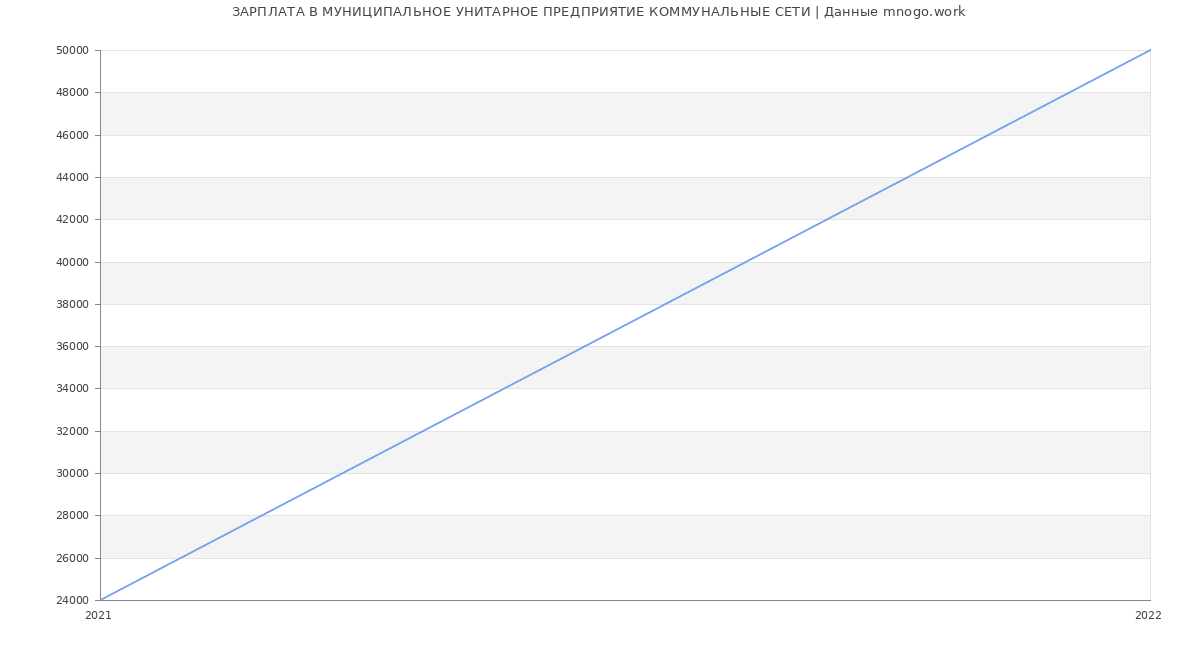 Статистика зарплат МУНИЦИПАЛЬНОЕ УНИТАРНОЕ ПРЕДПРИЯТИЕ КОММУНАЛЬНЫЕ СЕТИ