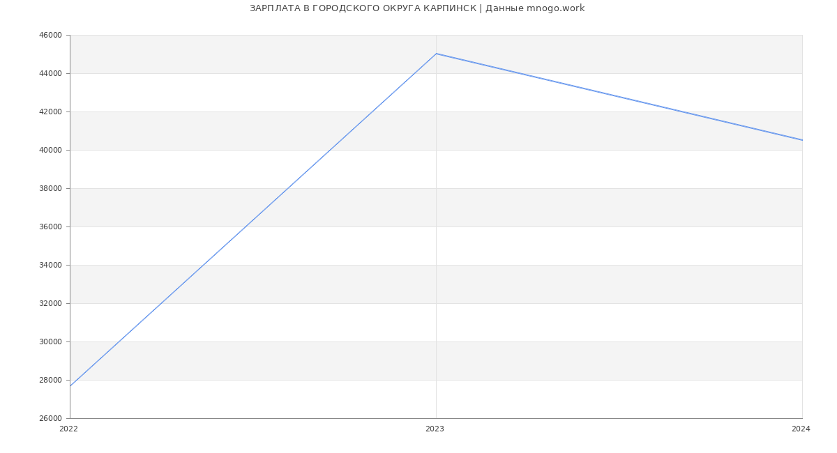 Статистика зарплат ГОРОДСКОГО ОКРУГА КАРПИНСК