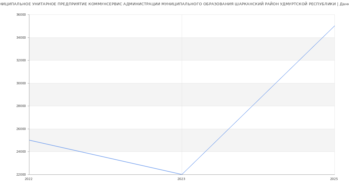 Статистика зарплат МУНИЦИПАЛЬНОЕ УНИТАРНОЕ ПРЕДПРИЯТИЕ КОММУНСЕРВИС АДМИНИСТРАЦИИ МУНИЦИПАЛЬНОГО ОБРАЗОВАНИЯ ШАРКАНСКИЙ РАЙОН УДМУРТСКОЙ РЕСПУБЛИКИ