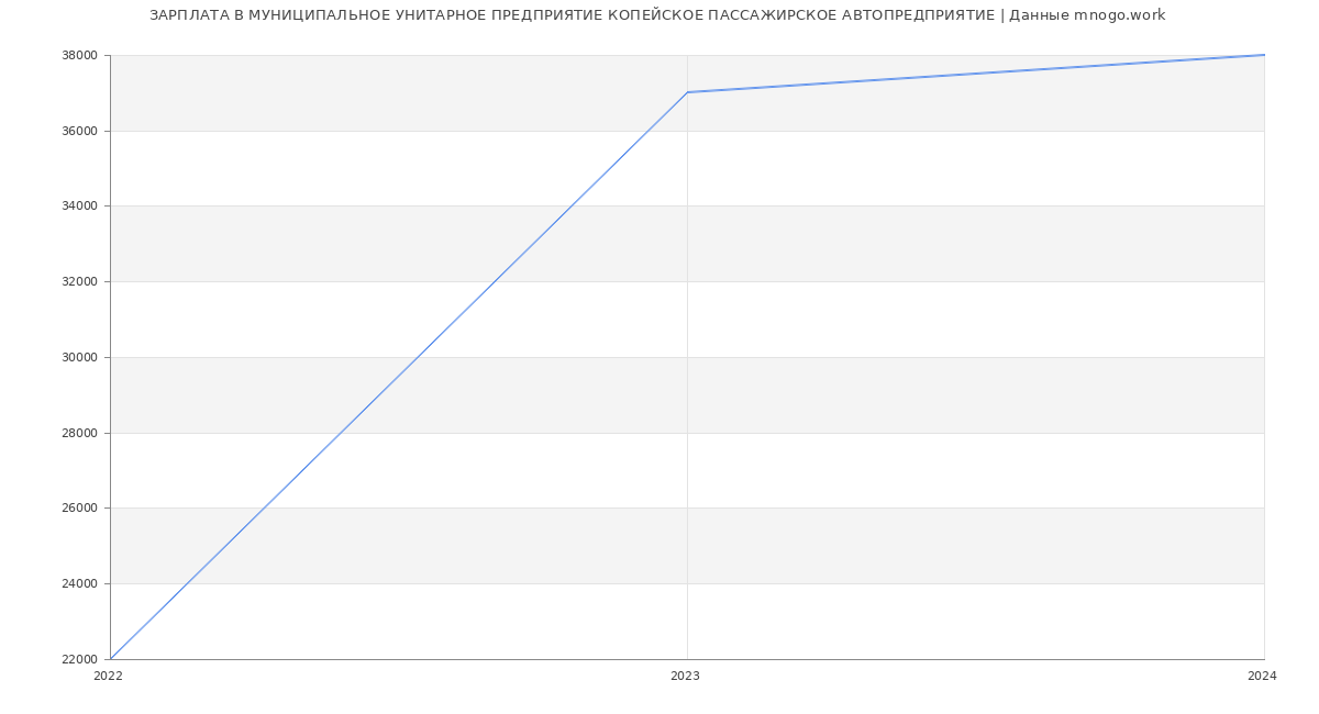 Статистика зарплат МУНИЦИПАЛЬНОЕ УНИТАРНОЕ ПРЕДПРИЯТИЕ КОПЕЙСКОЕ ПАССАЖИРСКОЕ АВТОПРЕДПРИЯТИЕ