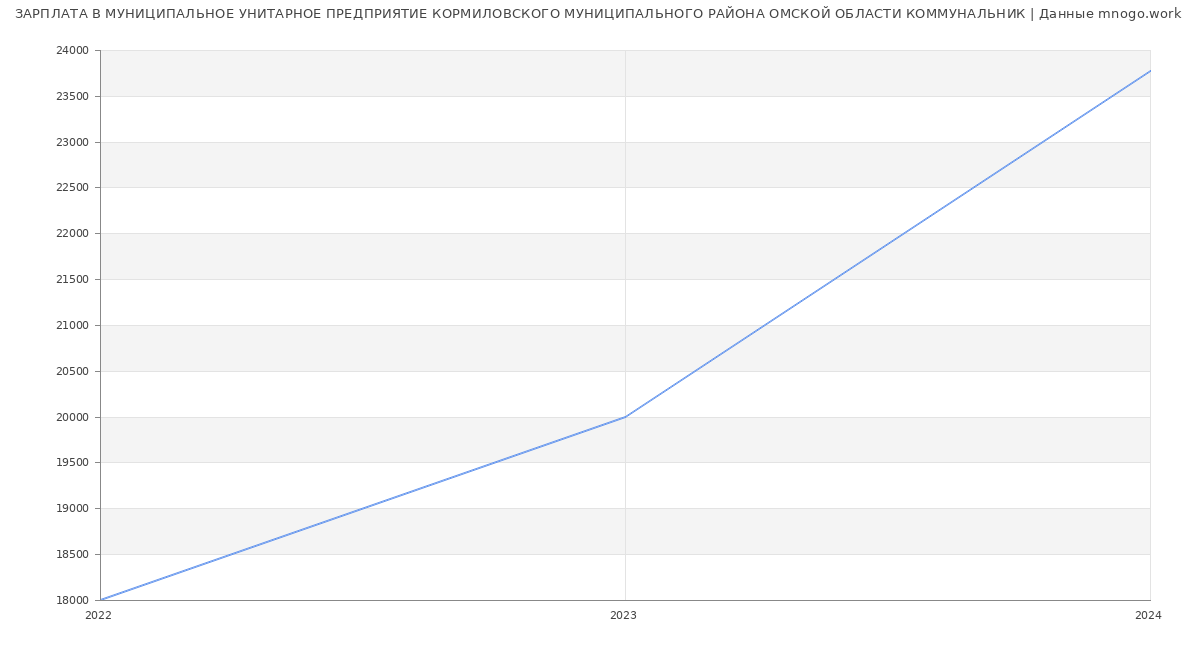 Статистика зарплат МУНИЦИПАЛЬНОЕ УНИТАРНОЕ ПРЕДПРИЯТИЕ КОРМИЛОВСКОГО МУНИЦИПАЛЬНОГО РАЙОНА ОМСКОЙ ОБЛАСТИ КОММУНАЛЬНИК