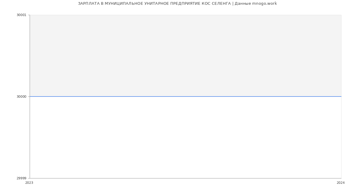 Статистика зарплат МУНИЦИПАЛЬНОЕ УНИТАРНОЕ ПРЕДПРИЯТИЕ КОС СЕЛЕНГА