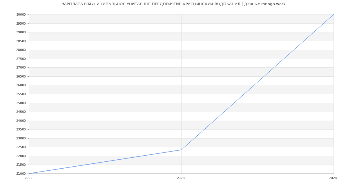 Статистика зарплат МУНИЦИПАЛЬНОЕ УНИТАРНОЕ ПРЕДПРИЯТИЕ КРАСНИНСКИЙ ВОДОКАНАЛ