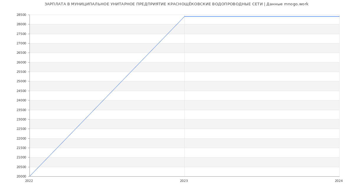 Статистика зарплат МУНИЦИПАЛЬНОЕ УНИТАРНОЕ ПРЕДПРИЯТИЕ КРАСНОЩЁКОВСКИЕ ВОДОПРОВОДНЫЕ СЕТИ