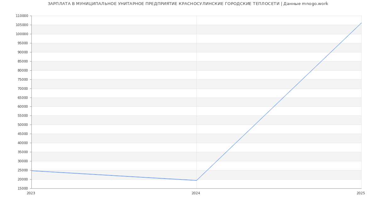 Статистика зарплат МУНИЦИПАЛЬНОЕ УНИТАРНОЕ ПРЕДПРИЯТИЕ КРАСНОСУЛИНСКИЕ ГОРОДСКИЕ ТЕПЛОСЕТИ