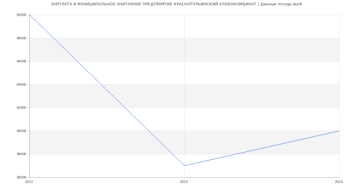 Статистика зарплат МУНИЦИПАЛЬНОЕ УНИТАРНОЕ ПРЕДПРИЯТИЕ КРАСНОТУРЬИНСКИЙ ХЛЕБОКОМБИНАТ