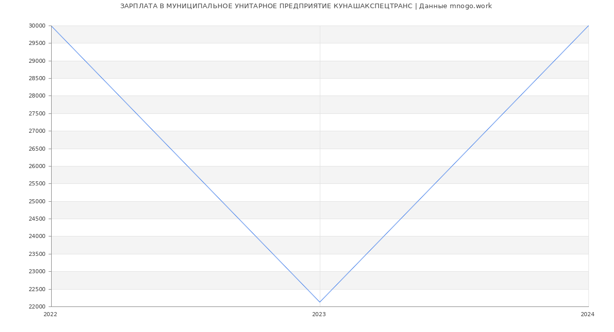 Статистика зарплат МУНИЦИПАЛЬНОЕ УНИТАРНОЕ ПРЕДПРИЯТИЕ КУНАШАКСПЕЦТРАНС