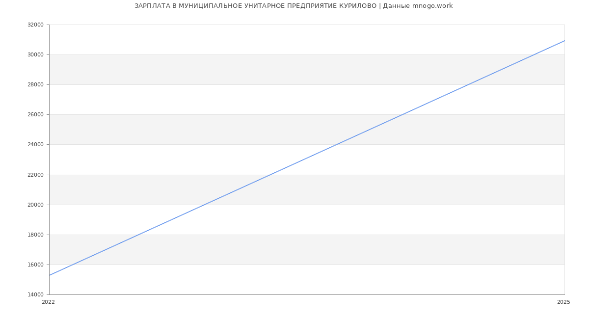 Статистика зарплат МУНИЦИПАЛЬНОЕ УНИТАРНОЕ ПРЕДПРИЯТИЕ КУРИЛОВО Статистика зарплат МУНИЦИПАЛЬНОЕ УНИТАРНОЕ ПРЕДПРИЯТИЕ КУРИЛОВО
