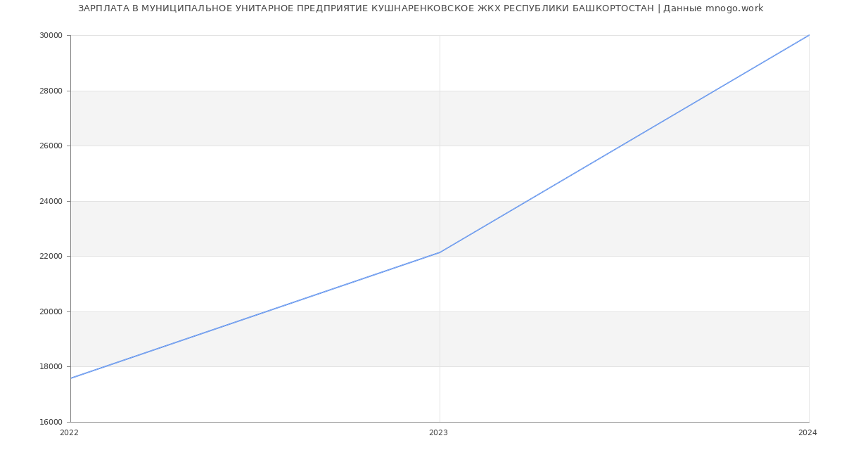 Статистика зарплат МУНИЦИПАЛЬНОЕ УНИТАРНОЕ ПРЕДПРИЯТИЕ КУШНАРЕНКОВСКОЕ ЖКХ РЕСПУБЛИКИ БАШКОРТОСТАН