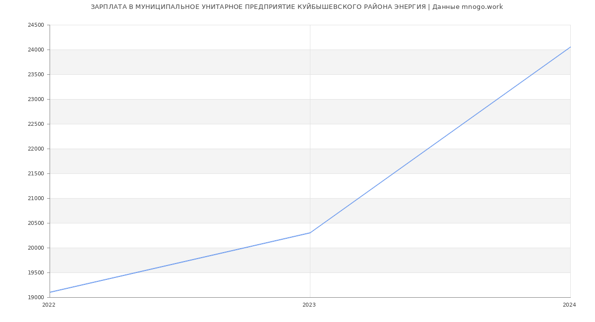 Статистика зарплат МУНИЦИПАЛЬНОЕ УНИТАРНОЕ ПРЕДПРИЯТИЕ КУЙБЫШЕВСКОГО РАЙОНА ЭНЕРГИЯ