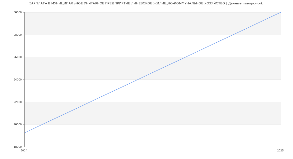 Статистика зарплат МУНИЦИПАЛЬНОЕ УНИТАРНОЕ ПРЕДПРИЯТИЕ ЛИНЕВСКОЕ ЖИЛИЩНО-КОММУНАЛЬНОЕ ХОЗЯЙСТВО