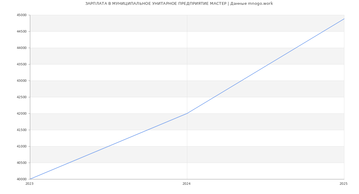 Статистика зарплат МУНИЦИПАЛЬНОЕ УНИТАРНОЕ ПРЕДПРИЯТИЕ МАСТЕР