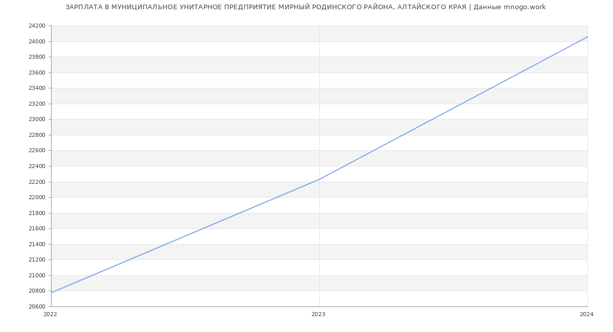 Статистика зарплат МУНИЦИПАЛЬНОЕ УНИТАРНОЕ ПРЕДПРИЯТИЕ МИРНЫЙ РОДИНСКОГО РАЙОНА, АЛТАЙСКОГО КРАЯ