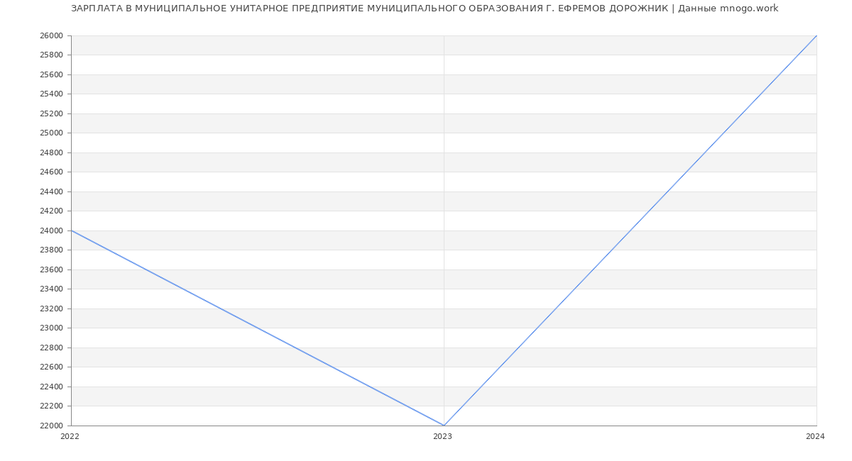 Статистика зарплат МУНИЦИПАЛЬНОЕ УНИТАРНОЕ ПРЕДПРИЯТИЕ МУНИЦИПАЛЬНОГО ОБРАЗОВАНИЯ Г. ЕФРЕМОВ ДОРОЖНИК