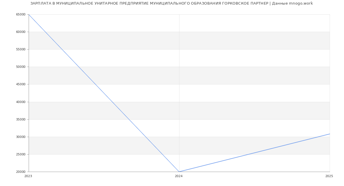 Статистика зарплат МУНИЦИПАЛЬНОЕ УНИТАРНОЕ ПРЕДПРИЯТИЕ МУНИЦИПАЛЬНОГО ОБРАЗОВАНИЯ ГОРКОВСКОЕ ПАРТНЕР