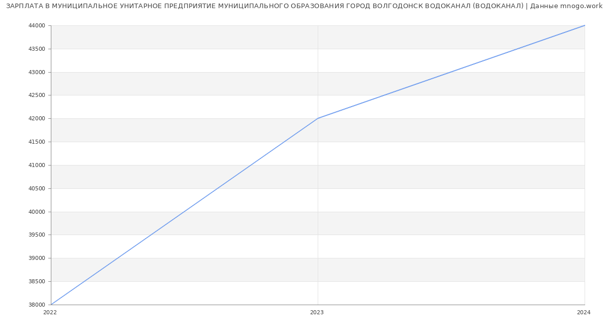 Статистика зарплат МУНИЦИПАЛЬНОЕ УНИТАРНОЕ ПРЕДПРИЯТИЕ МУНИЦИПАЛЬНОГО ОБРАЗОВАНИЯ ГОРОД ВОЛГОДОНСК ВОДОКАНАЛ (ВОДОКАНАЛ)