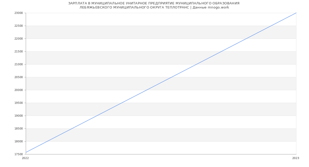 Статистика зарплат МУНИЦИПАЛЬНОЕ УНИТАРНОЕ ПРЕДПРИЯТИЕ МУНИЦИПАЛЬНОГО ОБРАЗОВАНИЯ 
ЛЕБЯЖЬЕВСКОГО МУНИЦИПАЛЬНОГО ОКРУГА ТЕПЛОТРАНС