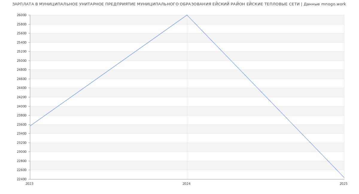 Статистика зарплат МУНИЦИПАЛЬНОЕ УНИТАРНОЕ ПРЕДПРИЯТИЕ МУНИЦИПАЛЬНОГО ОБРАЗОВАНИЯ ЕЙСКИЙ РАЙОН ЕЙСКИЕ ТЕПЛОВЫЕ СЕТИ
