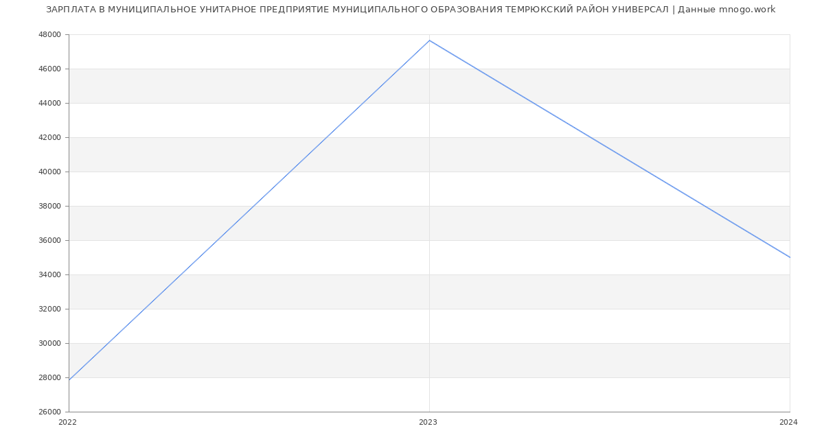 Статистика зарплат МУНИЦИПАЛЬНОЕ УНИТАРНОЕ ПРЕДПРИЯТИЕ МУНИЦИПАЛЬНОГО ОБРАЗОВАНИЯ ТЕМРЮКСКИЙ РАЙОН УНИВЕРСАЛ