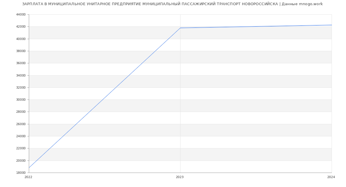 Статистика зарплат МУНИЦИПАЛЬНОЕ УНИТАРНОЕ ПРЕДПРИЯТИЕ МУНИЦИПАЛЬНЫЙ ПАССАЖИРСКИЙ ТРАНСПОРТ НОВОРОССИЙСКА