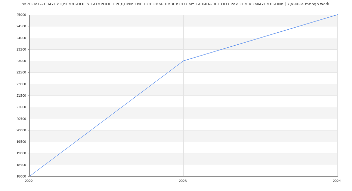 Статистика зарплат МУНИЦИПАЛЬНОЕ УНИТАРНОЕ ПРЕДПРИЯТИЕ НОВОВАРШАВСКОГО МУНИЦИПАЛЬНОГО РАЙОНА КОММУНАЛЬНИК