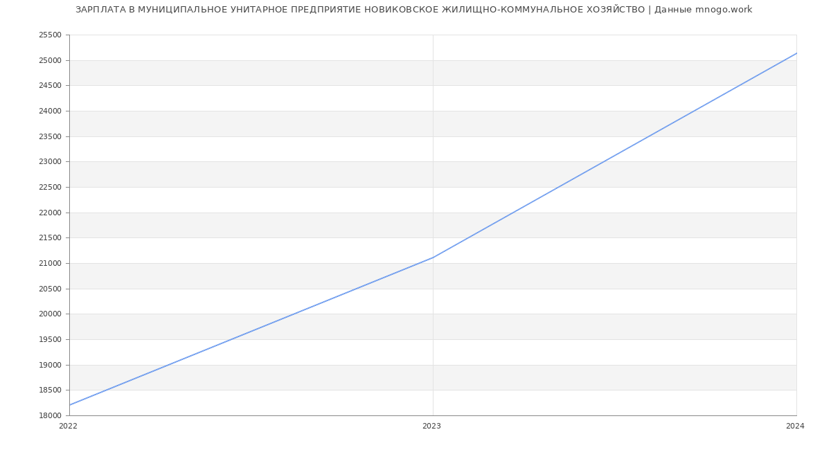 Статистика зарплат МУНИЦИПАЛЬНОЕ УНИТАРНОЕ ПРЕДПРИЯТИЕ НОВИКОВСКОЕ ЖИЛИЩНО-КОММУНАЛЬНОЕ ХОЗЯЙСТВО