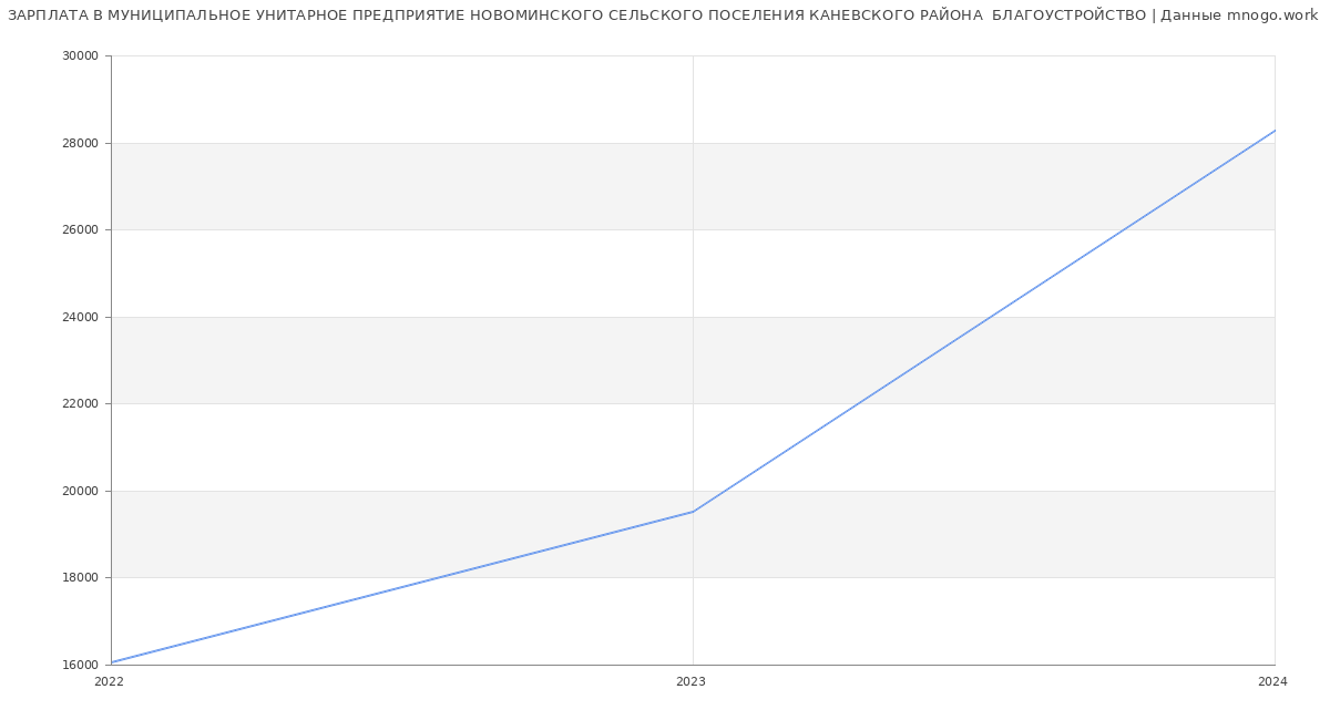 Статистика зарплат МУНИЦИПАЛЬНОЕ УНИТАРНОЕ ПРЕДПРИЯТИЕ НОВОМИНСКОГО СЕЛЬСКОГО ПОСЕЛЕНИЯ КАНЕВСКОГО РАЙОНА  БЛАГОУСТРОЙСТВО