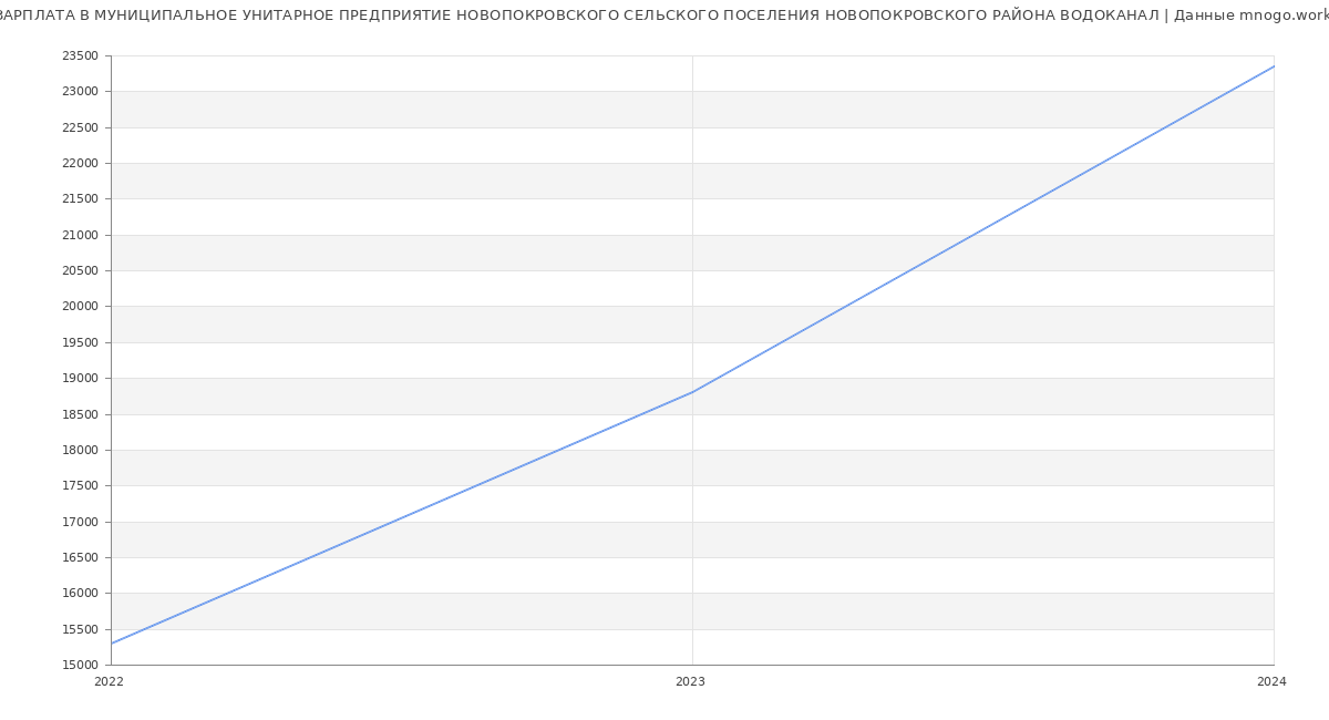 Статистика зарплат МУНИЦИПАЛЬНОЕ УНИТАРНОЕ ПРЕДПРИЯТИЕ НОВОПОКРОВСКОГО СЕЛЬСКОГО ПОСЕЛЕНИЯ НОВОПОКРОВСКОГО РАЙОНА ВОДОКАНАЛ