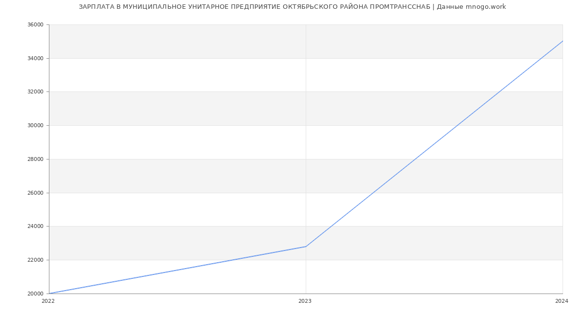 Статистика зарплат МУНИЦИПАЛЬНОЕ УНИТАРНОЕ ПРЕДПРИЯТИЕ ОКТЯБРЬСКОГО РАЙОНА ПРОМТРАНССНАБ