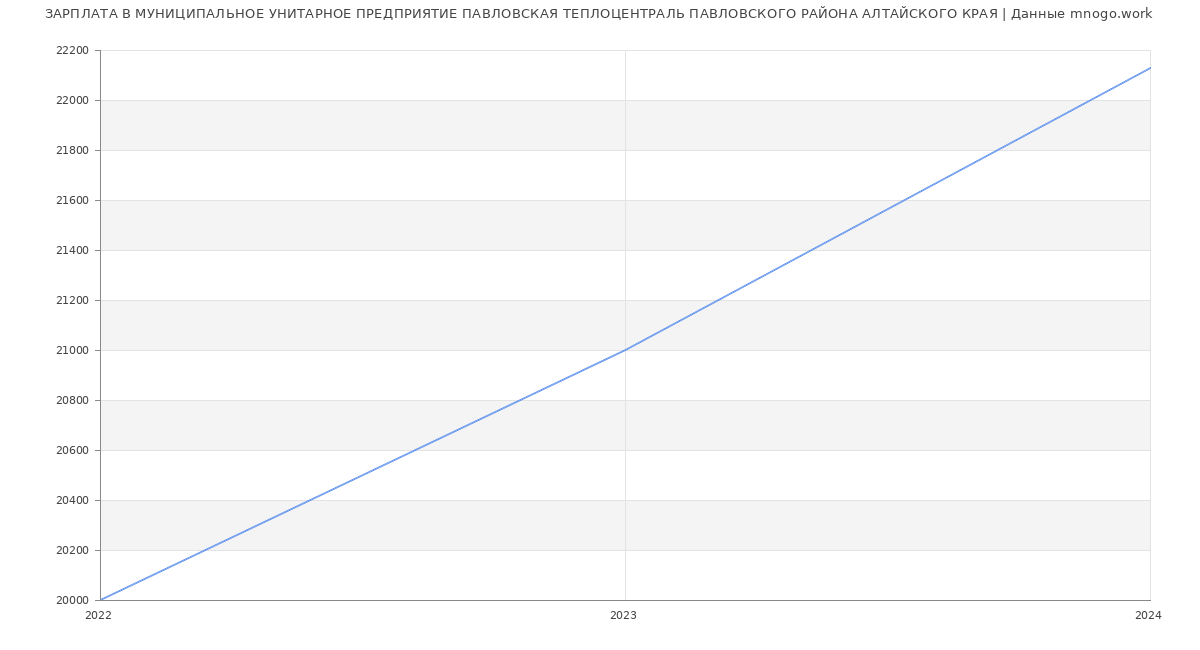Статистика зарплат МУНИЦИПАЛЬНОЕ УНИТАРНОЕ ПРЕДПРИЯТИЕ ПАВЛОВСКАЯ ТЕПЛОЦЕНТРАЛЬ ПАВЛОВСКОГО РАЙОНА АЛТАЙСКОГО КРАЯ