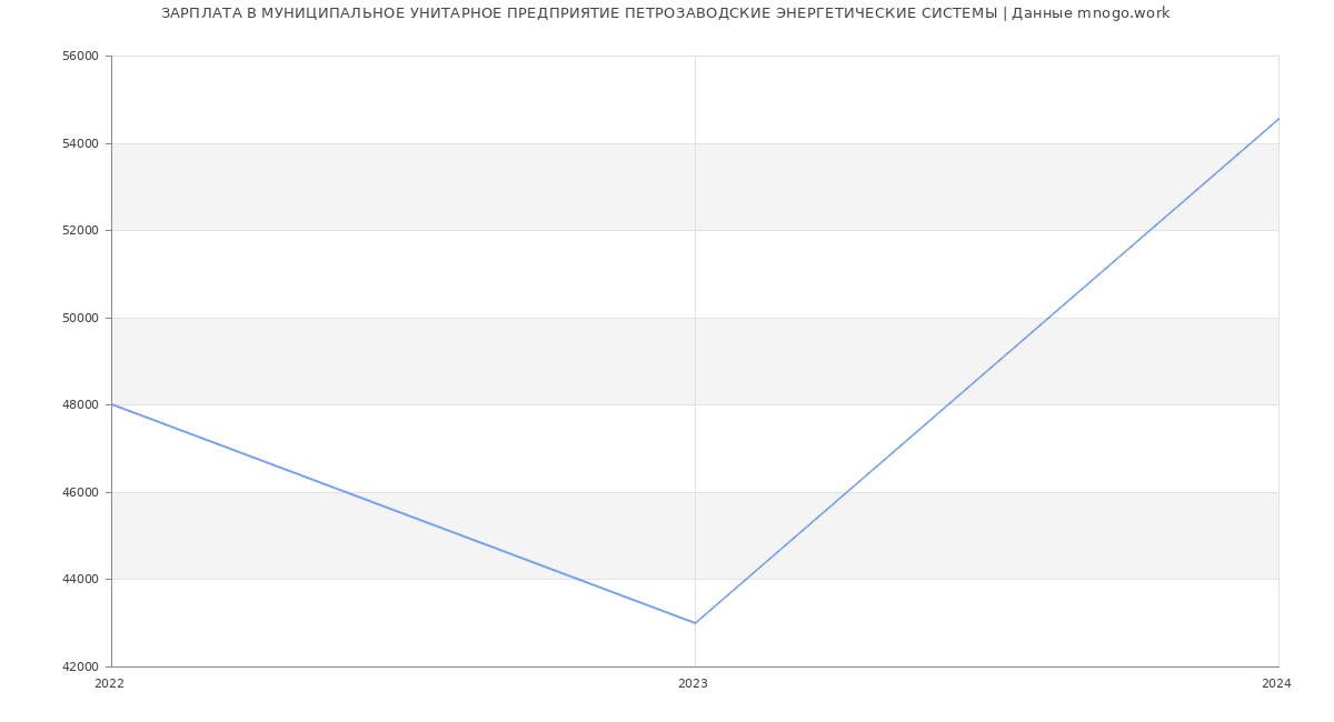 Статистика зарплат МУНИЦИПАЛЬНОЕ УНИТАРНОЕ ПРЕДПРИЯТИЕ ПЕТРОЗАВОДСКИЕ ЭНЕРГЕТИЧЕСКИЕ СИСТЕМЫ