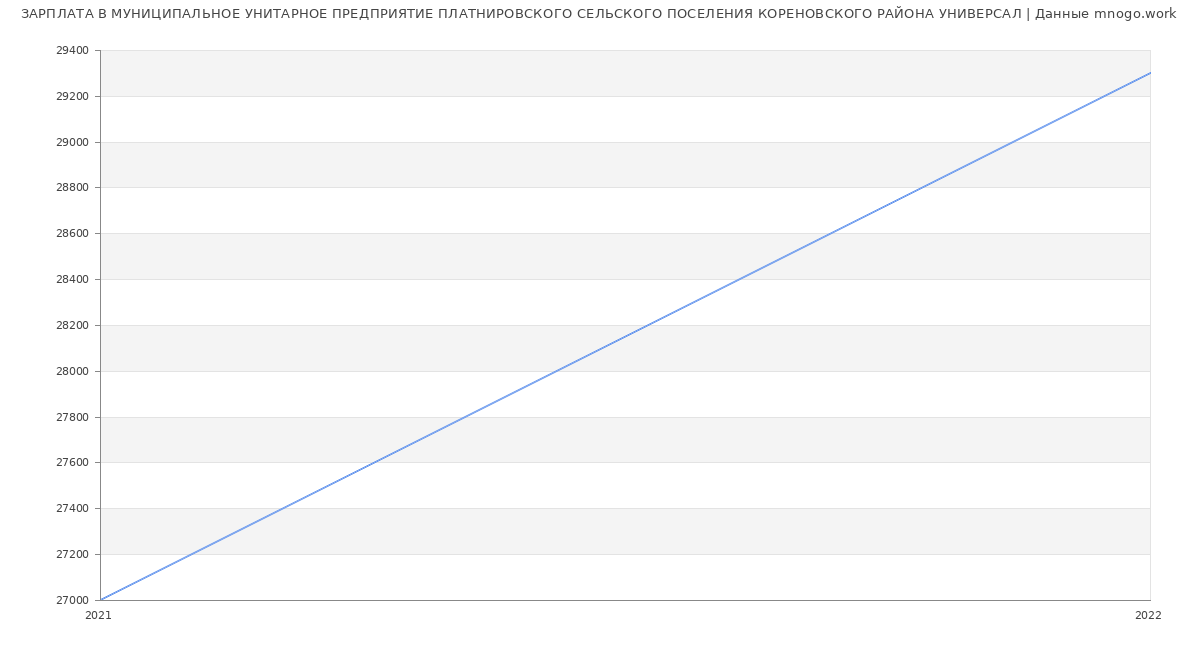 Статистика зарплат МУНИЦИПАЛЬНОЕ УНИТАРНОЕ ПРЕДПРИЯТИЕ ПЛАТНИРОВСКОГО СЕЛЬСКОГО ПОСЕЛЕНИЯ КОРЕНОВСКОГО РАЙОНА УНИВЕРСАЛ